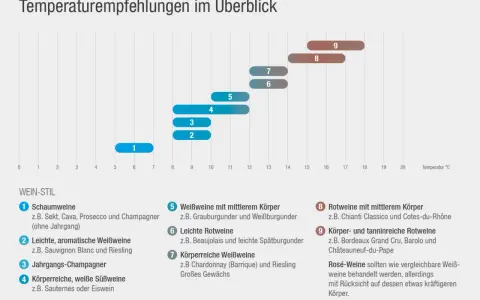 Empfohlene Trinktemperatur für Rotwein: Leichte Rotweine (6) bei 13-14°C, mittelschwere (8) bei 15-17°C, körperreiche (9) bei 16-18°C.