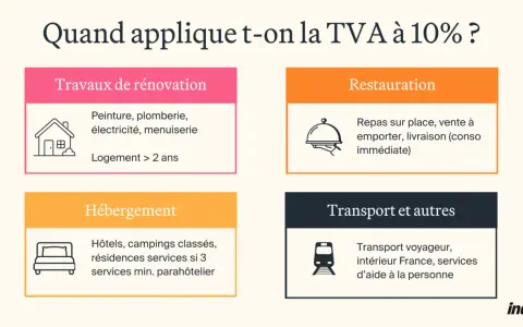 Quand s'applique la TVA à 10% ? Travaux de rénovation, restauration, hébergement, transport voyageur et services à la personne.