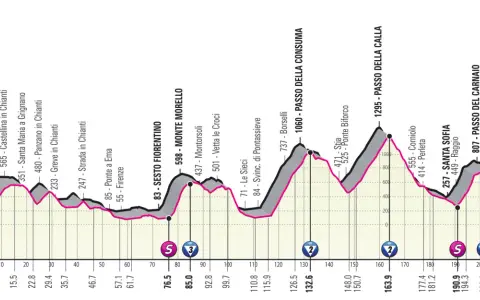 Die Giro-Etappe heute führt von Siena nach Bagno di Romagna. Die Strecke ist hügelig mit mehreren Anstiegen.