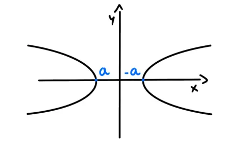 Iperbole con vertici in 'a' e '-a'. Un'esagerazione figura retorica per descrivere la distanza tra i fuochi.