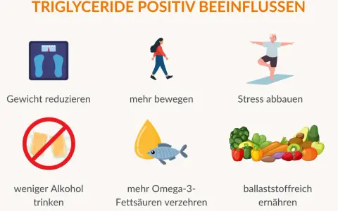 Triglyceride senken: Gewicht reduzieren, mehr bewegen, Stress abbauen, weniger Alkohol, mehr Omega-3, ballaststoffreich ernähren.