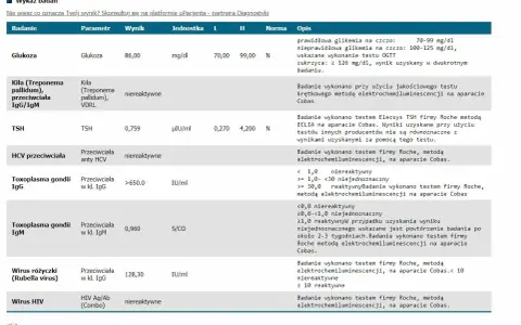 Wynik badania przeciwciał IgG Toxoplasma gondii w ciąży jest reaktywny (>650.0 IU/ml), co wymaga dalszej diagnostyki.