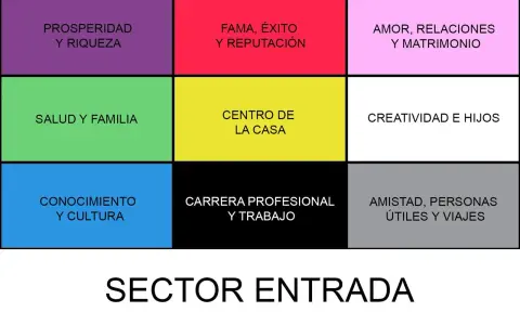 Mapa del bagua feng shui con áreas como prosperidad, fama, amor, salud, centro de la casa, creatividad, conocimiento, carrera y amistad.