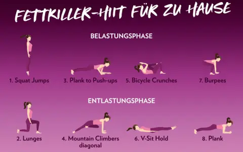 Übungen für ein Fettkiller-HIIT-Workout zu Hause: Squat Jumps, Lunges, Plank to Push-ups, Mountain Climbers, Bicycle Crunches, V-Sit Hold, Burpees, Plank.