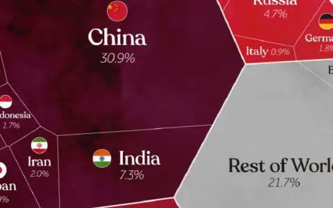 Mapa muestra los países que más contaminan: China lidera con 30.9%, seguido por India (7.3%) y Rusia (4.7%).
