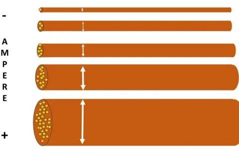 Illustrazione che mostra come calcolare sezione cavo elettrico: cavi di diametro crescente per correnti maggiori.