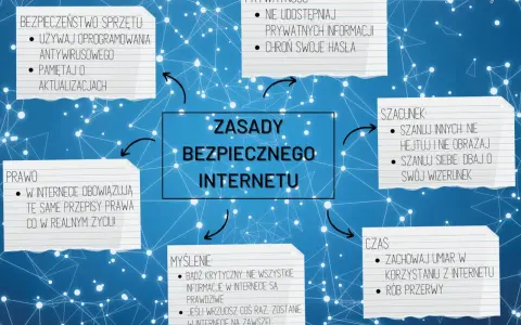 Zasady bezpiecznego korzystania z internetu: prywatność, szacunek, myślenie, prawo i czas. Dbaj o sprzęt i hasła.
