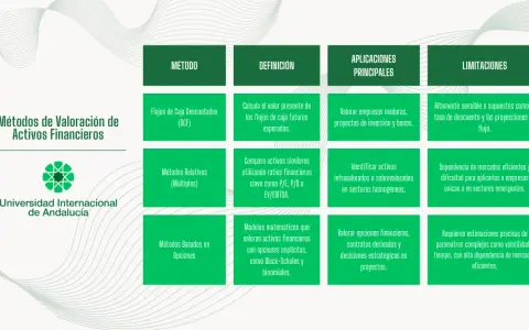 Tabla comparativa de métodos de valoración de activos financieros, incluyendo el **mercado de opciones**.