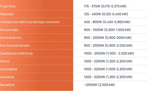 Tabla de electrodomésticos y su consumo energético en valor kw: frigorífico, TV, microondas, horno, lavadora, secadora, etc.