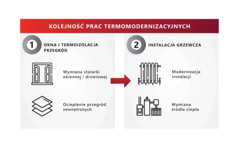 Kolejność prac termomodernizacyjnych: 1. Okna i termoizolacja przegród (wymiana stolarki, ocieplenie), 2. Instalacja grzewcza (modernizacja, wymiana źródła ciepła).