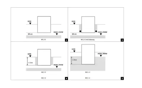 Schema zur Abdichtung nach DIN 18533: Grundwasserstände (HGW/HHW) und Dränung werden dargestellt.