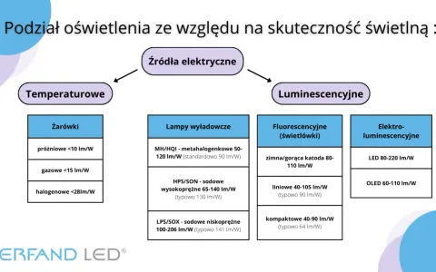 Schemat podziału źródeł światła na temperaturowe i luminescencyjne, pokazujący różne typy żarówek, lamp wyładowczych, świetlówek i LEDów, prezentując ich skuteczność świetlną w lm/W. Strumień świetlny inaczej.