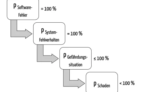 Flussdiagramm zeigt die Wahrscheinlichkeitsverteilung von Softwarefehlern zu Systemfehlverhalten, Gefährdungssituationen und schließlich Schäden.