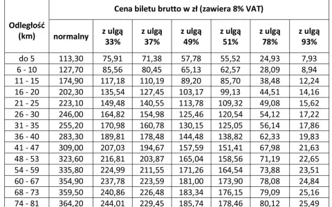 Tabela cen biletów miesięcznych brutto w zł, z podziałem na odległość i ulgi.