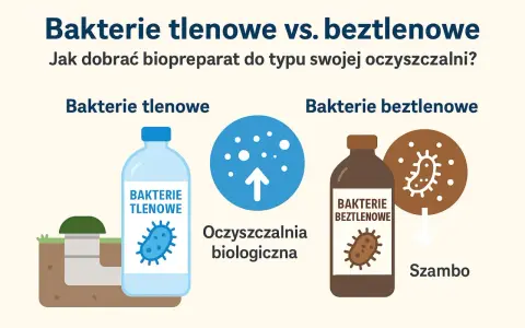 Ilustracja porównuje bakterie tlenowe i beztlenowe. Po lewej butelka z napisem "BAKTERIE TLENOWE" obok oczyszczalni biologicznej. Po prawej butelka "BAKTERIE BEZTLENOWE" i symbol mikroba obok szamba.