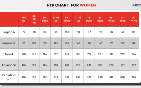 Zwift FTP chart for women, showing average FTP by age and weight category. Beginner FTP ranges from 72 to 147 watts.