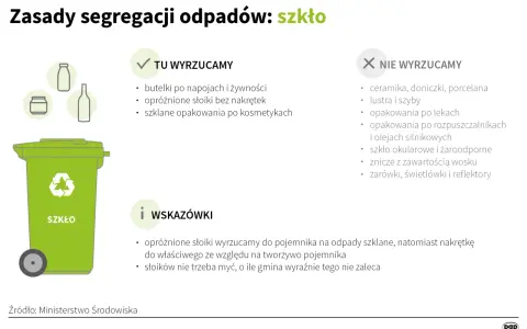 Zasady segregacji odpadów: szkło. Tu wyrzucamy butelki, słoiki bez nakrętek, opakowania po kosmetykach. Nie wyrzucamy ceramiki, luster, żarówek.