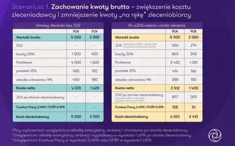 Porównanie kosztów umowy zlecenia bez i po ozusowaniu, pokazujące wpływ na status ucznia i kwotę netto.