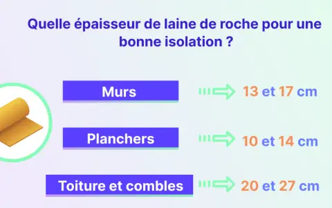 Rouleau de laine de roche pour isolation. Épaisseurs recommandées : murs 13-17 cm, planchers 10-14 cm, toiture 20-27 cm.