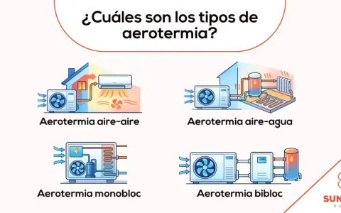Ilustración muestra los tipos de aerotermia: aire-aire, aire-agua, monobloc y bibloc.