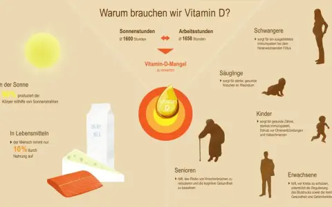 Wofür ist Vitamin D3 gut? Die überraschenden Vorteile für Ihre Gesundheit