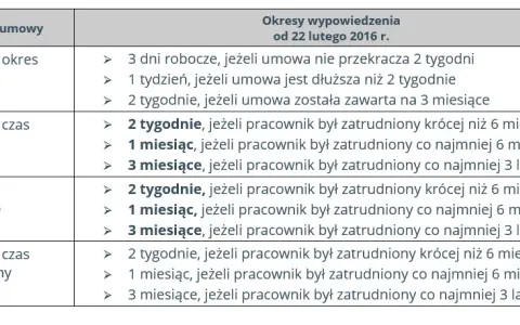 Okres wypowiedzenia emeryta: Jak obliczyć staż pracy po powrocie?