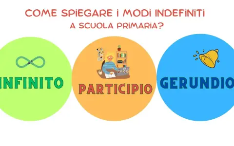 Spiegazione dei modi indefiniti a scuola primaria: infinito, participio e gerundio illustrati con simboli.