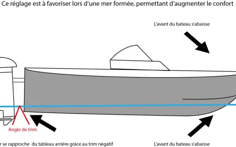 Le trim négatif rapproche le moteur du franc bord, abaissant l'avant du bateau pour plus de confort en mer formée.