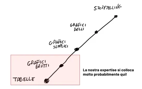 Diagramma evolutivo: da tabelle e grafici brutti a grafici semplici, belli e storytelling. La nostra expertise è qui! Dati visivi scuola primaria.