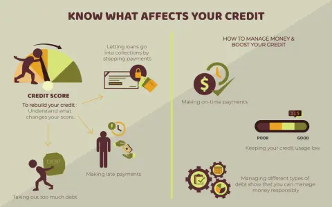 Infographic on credit scores, showing factors affecting them and how to manage money to boost credit, essential for a repair business credit.