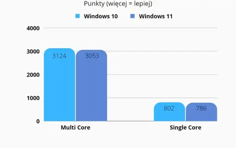 Co lepsze: Windows 10 czy 11? Porównanie funkcji i wydajności