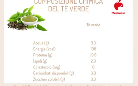 Composizione chimica del tè verde, con un'immagine di foglie e polvere di tè. Scopri i benefici del tè verde per la tua salute.