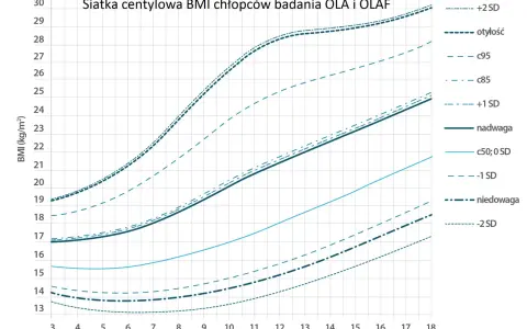 Siatka centylowa BMI chłopców OLA i OLAF. Wykres pokazuje rozwój wagi od 3 do 18 lat, z zaznaczonymi centylami i progami nadwagi/niedowagi.