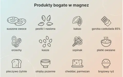 Produkty bogate w magnez: suszone owoce, pestki, kakao, gorzka czekolada, orzechy, kasze, szpinak, płatki owsiane, pieczywo żytnie, otręby, sery, brązowy ryż. Magnez na co pomaga? Na wszystko!
