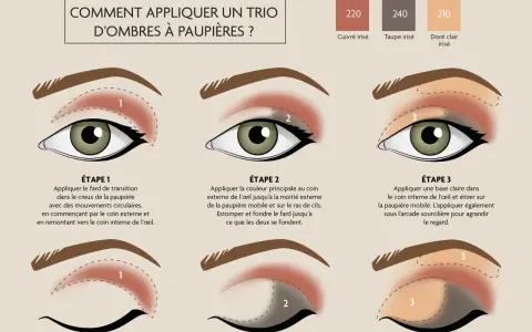 Illustration montrant les étapes pour un maquillage yeux naturel avec un trio d'ombres à paupières.