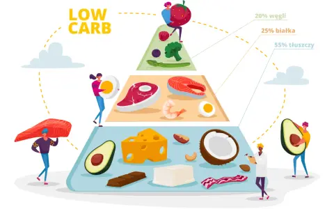 Piramida żywieniowa low carb: owoce jagodowe, brokuły, szparagi to jakie warzywa na keto. Tłuszcze i białka dominują.