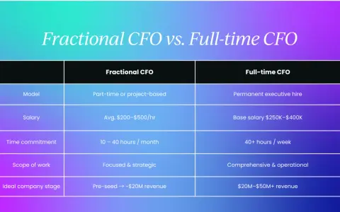 Table comparing fractional CFO and full-time CFO models, highlighting differences in salary, time commitment, scope, and ideal company stage.