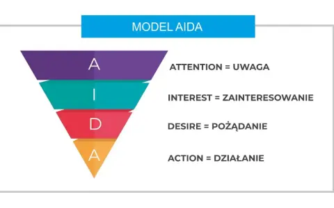Model AIDA: Uwaga, Zainteresowanie, Pożądanie, Działanie. Klucz do skutecznego cv marketing.