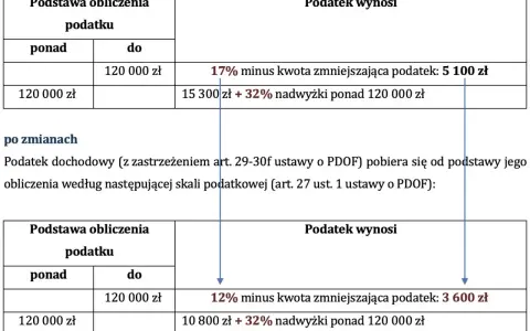 Tabela pokazuje, jak obliczyć podatek dochodowy: przed i po zmianach. Skala podatkowa z progami 17% i 32% oraz kwotami zmniejszającymi podatek.