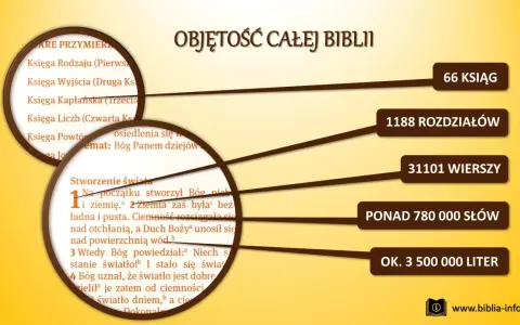 Biblia w stylu biblijnym: 66 ksiąg, 1188 rozdziałów, 31101 wierszy, ponad 780 000 słów.