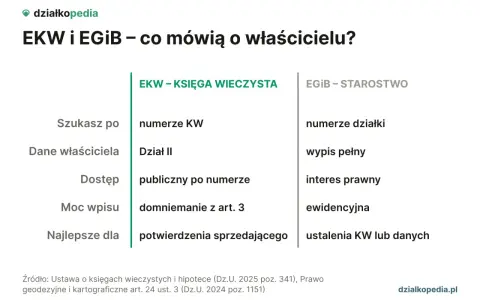 Porównanie EKW i EGIB: dane o właścicielu działki, numer KW, dział II, dostęp, moc wpisu, numer działki, wypis, interes prawny, ewidencyjna.