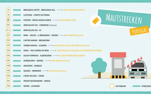 Mit dem Auto nach Portugal: Übersicht der Mautstrecken. Eine Liste von Autobahnabschnitten und deren Bezeichnungen.