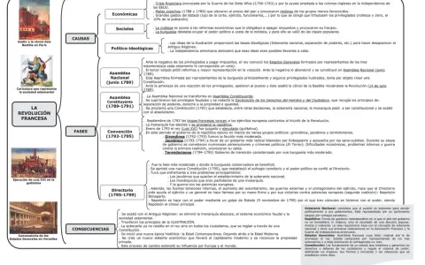 La Revolución Francesa: resumen de sus causas, fases y consecuencias. Incluye imágenes de la toma de la Bastilla y la ejecución de Luis XVI.