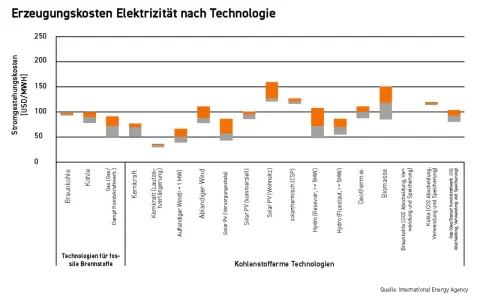 Vergleich der Stromgestehungskosten nach Technologie. Die Grafik zeigt die Stromgestehungskosten-Definition für verschiedene Energiequellen.