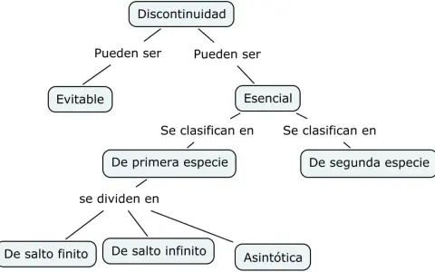 Diagrama de flujo que clasifica la discontinuidad: evitable, esencial (de primera y segunda especie), y esta última se divide en de salto finito, de salto infinito y asintótica.