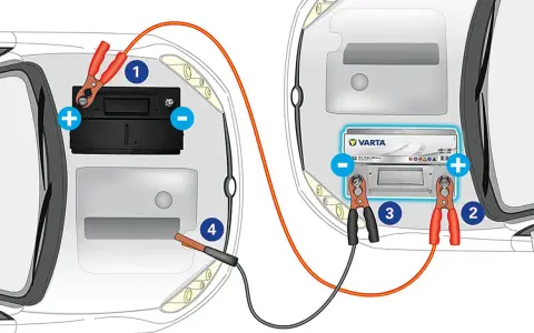 Anleitung zum **batterie fremdstarten**: rote Klemme an Pluspol der Spenderbatterie (2), schwarze Klemme an Minuspol der Spenderbatterie (3). Rote Klemme an Pluspol der Empfängerbatterie (1), schwarze Klemme an Masse (4).