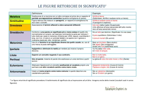 Tavola che illustra le figure retoriche di significato, con definizioni ed esempi. Trova figure retoriche come metafora, metonimia e iperbole.