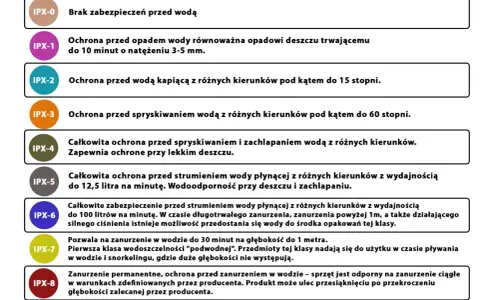 IPX2 co oznacza? Ochrona przed wodą kapiącą z różnych kierunków pod kątem do 15 stopni. To jedna z klas wodoodporności.