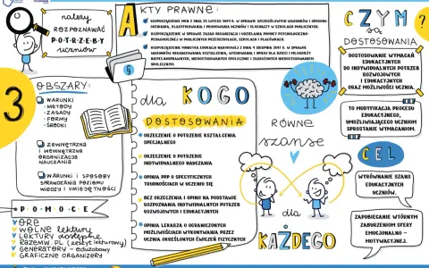 Nauczyciel wspomagający rozpoznaje potrzeby uczniów, tworząc równe szanse edukacyjne dla każdego.