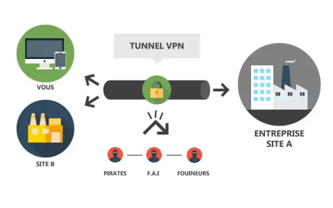 Schéma VPN : votre connexion sécurisée à l'entreprise A, protégeant des pirates, FAI et fouineurs.
